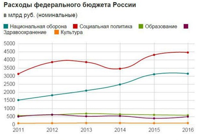 Правительство разработало проект государственного бюджета на очередной финансовый год