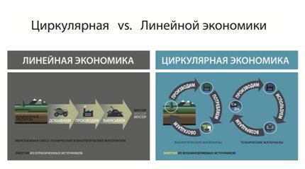 Экономика замкнутого цикла схема